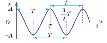 Резонанс в физике - основные понятия, формулы, определение и примеры