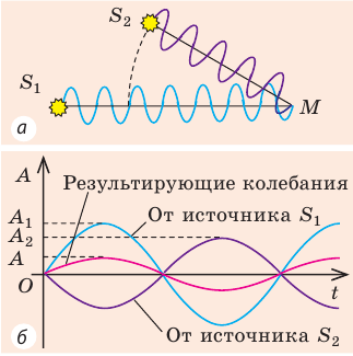 Волны в физике - виды, формулы и определения с примерами