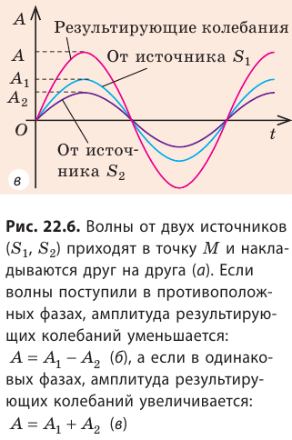 Волны в физике - виды, формулы и определения с примерами