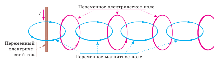 Вектор излучения электромагнитных волн