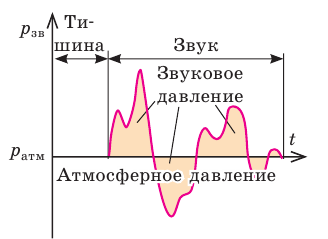 Волны в физике - виды, формулы и определения с примерами