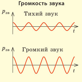 Волны в физике - виды, формулы и определения с примерами
