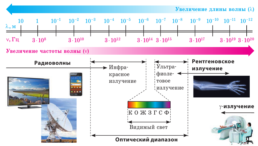 Электромагнитные волны тест 2 варианта. Шкала электромагнитных волн диапазоны. Спектр электромагнитных излучений шкала. Шкала частотного диапазона электромагнитных волн. Электромагнитный спектр излучения от радиоволн до гамма диапазона.