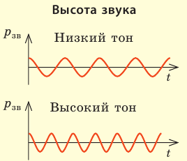 Волны в физике - виды, формулы и определения с примерами