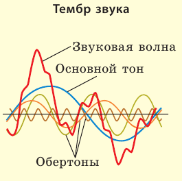 Волны в физике - виды, формулы и определения с примерами