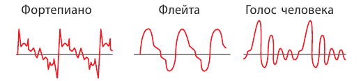 Волны в физике - виды, формулы и определения с примерами