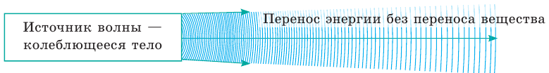 Вектор излучения электромагнитных волн