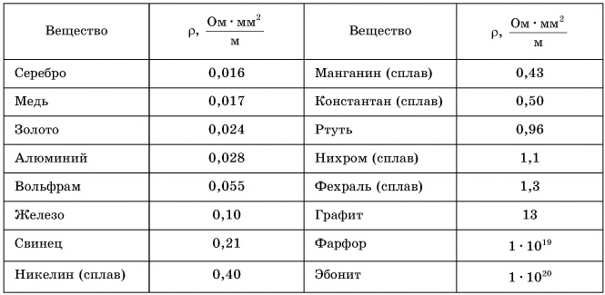 Расписание удельная родники. Удельное электрическое сопротивление никеля. Удельное сопротивление некоторых веществ таблица. Таблица удельное электрическое сопротивление некоторых веществ. Удельное электрическое сопротивление некоторых веществ.