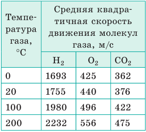 Движение молекул в физике в газах, жидкостях и твёрдых телах с примерами