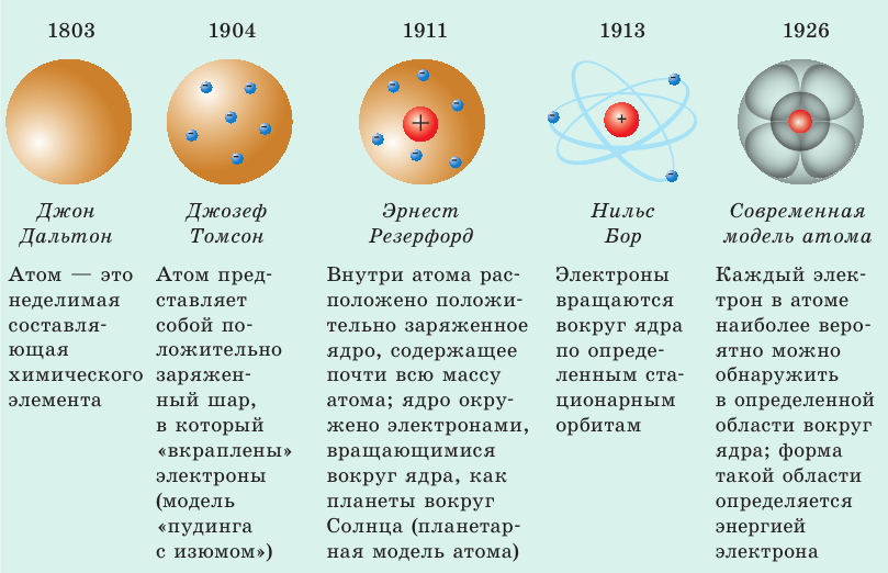 Модели атомного ядра