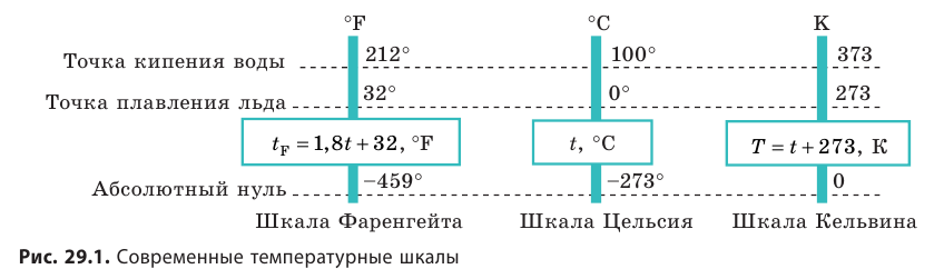 Температура в физике - основные понятия, формулы и определение с примерами