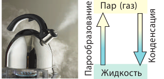 Парообразование и конденсация в физике - основные понятия, формулы и определение с примерами