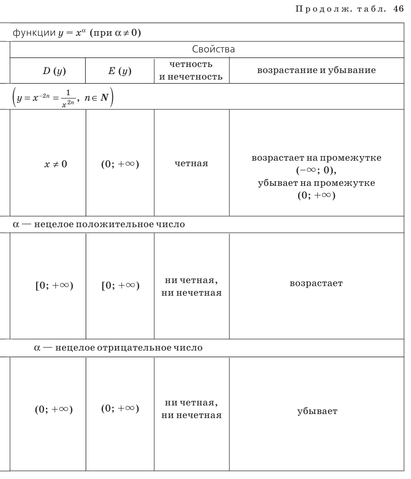 Степенная функция - определение и вычисление с примерами решения