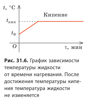 Парообразование и конденсация в физике - основные понятия, формулы и определение с примерами