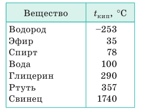 Парообразование и конденсация в физике - основные понятия, формулы и определение с примерами