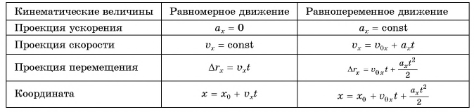 Перемещение, координата и путь при равнопеременном движении в физике с примерами