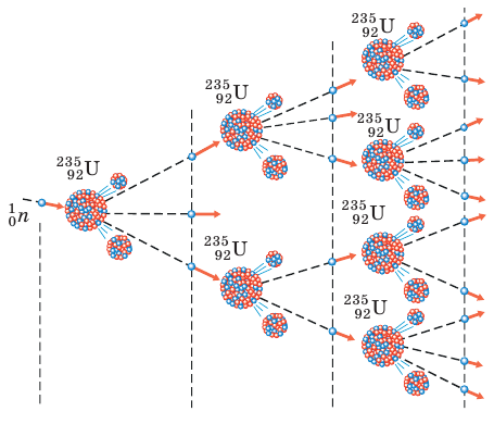 Какая реакция в ядерном реакторе. Схема ядерных реакций в реакторе. Цепная реакция деления ядер урана 235. Цепная реакция в ядерном реакторе. Реакция деления урана в ядерном реакторе.