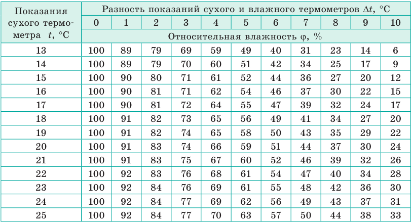 Влажность воздуха в физике - формулы и определение с примерами