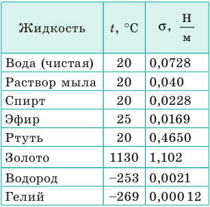 Поверхностное натяжение жидкости - формулы и определение с примерами