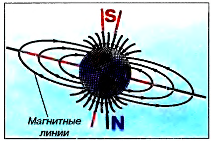 Магнитное поле в физике - виды, формулы и определение с примерами