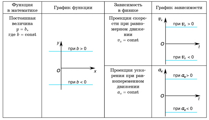 Ускорение точки при ее движении по окружности в физике - формулы и определения с примерами