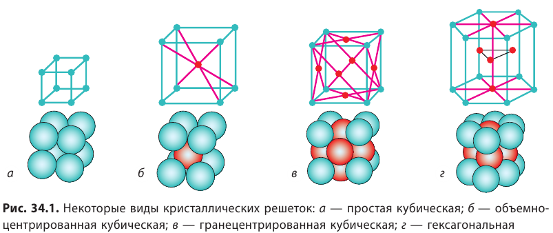 Строение и свойства твёрдых тел в физике - формулы и определение с примерами