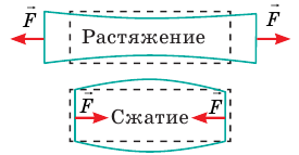 Строение и свойства твёрдых тел в физике - формулы и определение с примерами