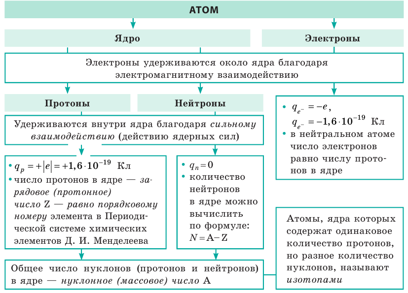 Атомная физика - основные понятия, формулы и определение с примерами