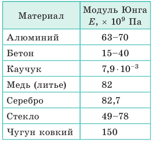 Строение и свойства твёрдых тел в физике - формулы и определение с примерами