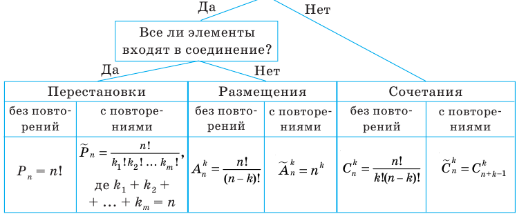 Комбинаторика - правила, формулы и примеры с решением