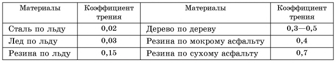 Динамика в физике - основные понятия, формулы и определения с примерами