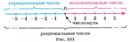 Рациональные числа и действия над ними с примерами решения