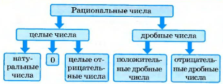 Рациональные числа и действия над ними с примерами решения