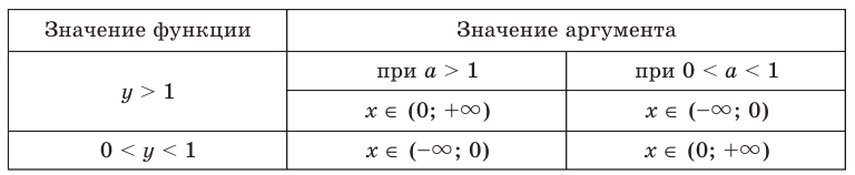 Показательная функция, её график и свойства с примерами решения