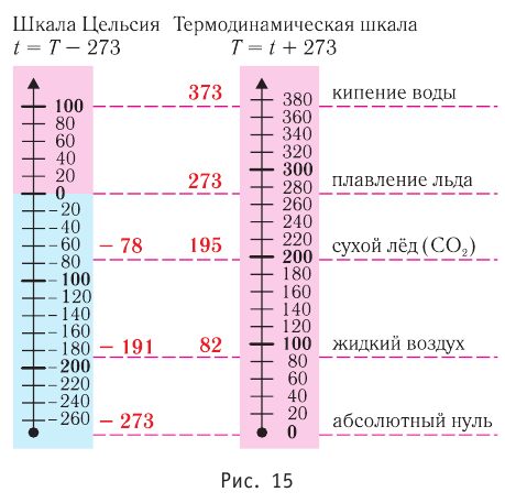 Молекулярно-кинетическая теория - основные понятия, формулы и определения с примерами