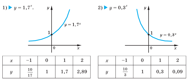 Показательная функция, её график и свойства с примерами решения