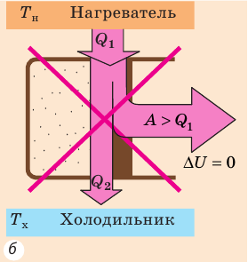 Первый закон термодинамики - формулы и определение с примерами