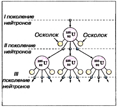 Ядерная энергетика в физике - виды, формулы и определение с примерами