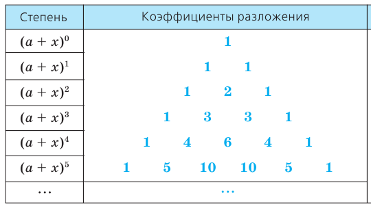 Комбинаторика - правила, формулы и примеры с решением