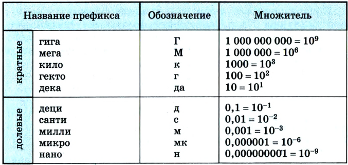 Международная система единиц СИ с примерами