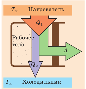 Тепловые двигатели и их КПД - принцип действия, цикл Карно, формулы и определения с примерами