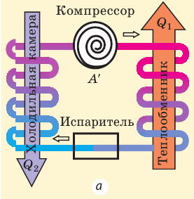 Тепловые двигатели и их КПД - принцип действия, цикл Карно, формулы и определения с примерами