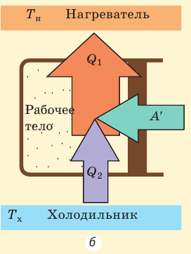 Тепловые двигатели и их КПД - принцип действия, цикл Карно, формулы и определения с примерами