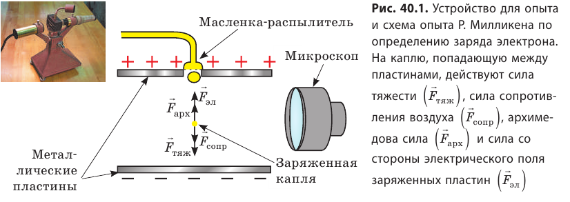 Электрическое поле в физике - формулы и определение с примерами