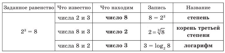 Логарифмическая функция, её свойства и график с примерами решения