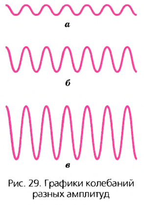 Звуковые и ультразвуковые колебания в физике с примерами