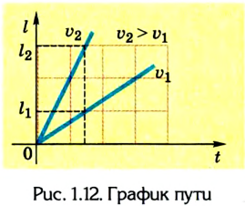 Кинематика в физике - основные понятия, формулы и определения с примерами