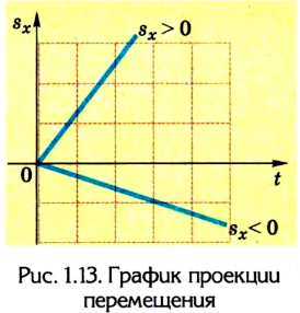 Кинематика в физике - основные понятия, формулы и определения с примерами