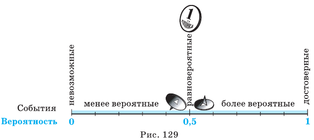 Случайные события - определение и вычисление с примерами решения