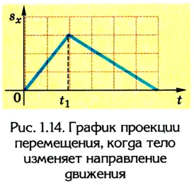 Кинематика в физике - основные понятия, формулы и определения с примерами